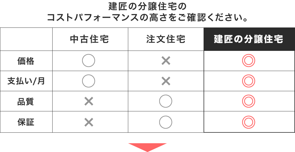 建匠の分譲住宅のコストパフォーマンスの高さをご確認ください。